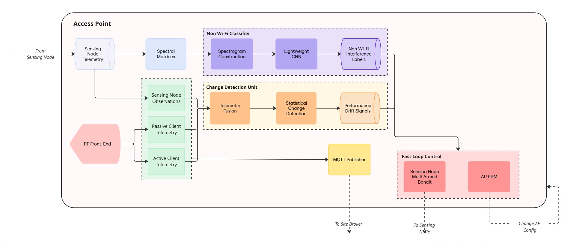 Internal Data Flow Diagram of the Access Point
