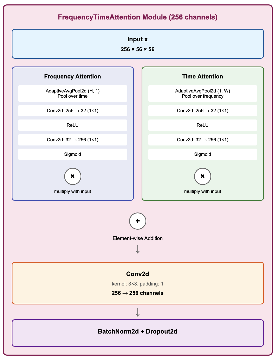 CNN Architecture Overview