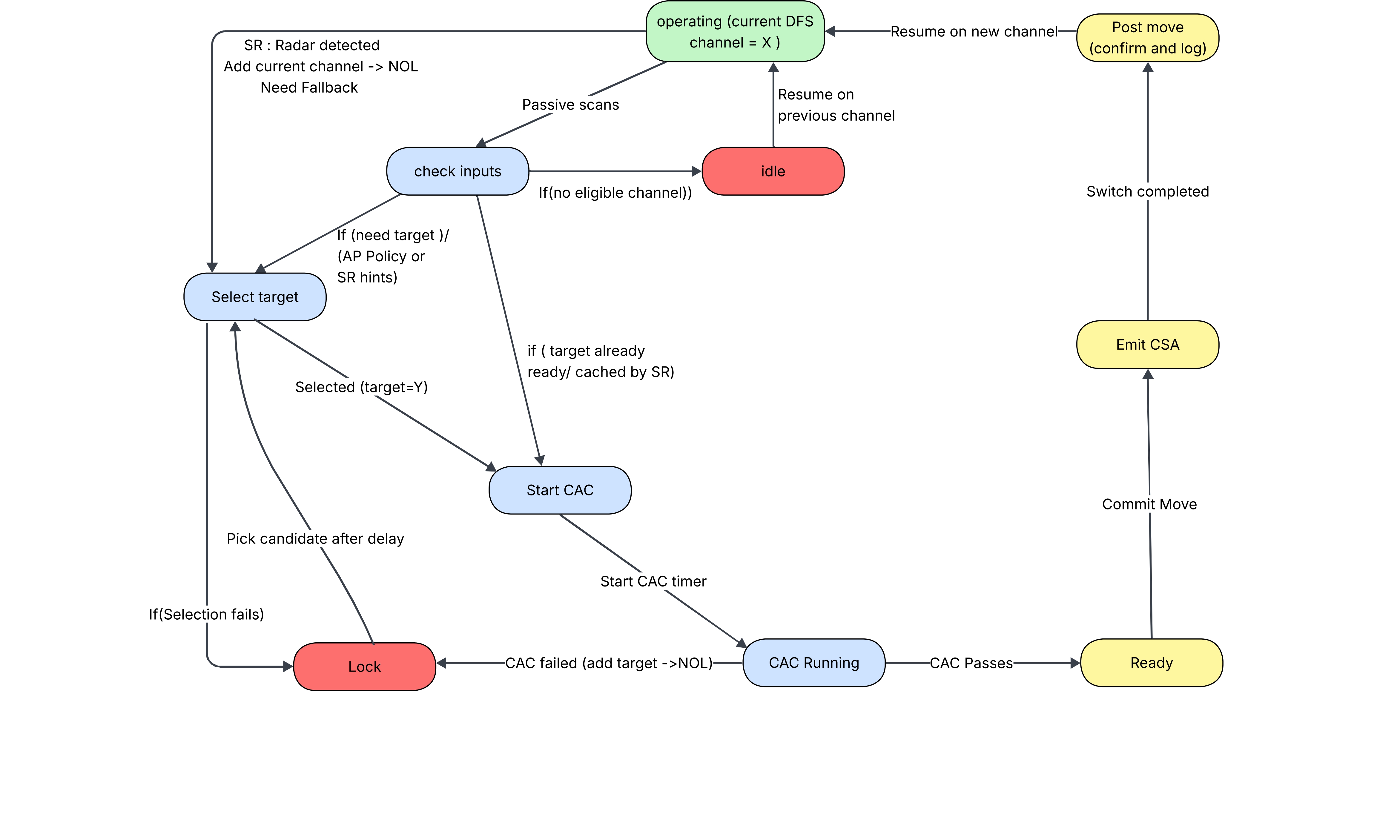 RRM Finite State Machine