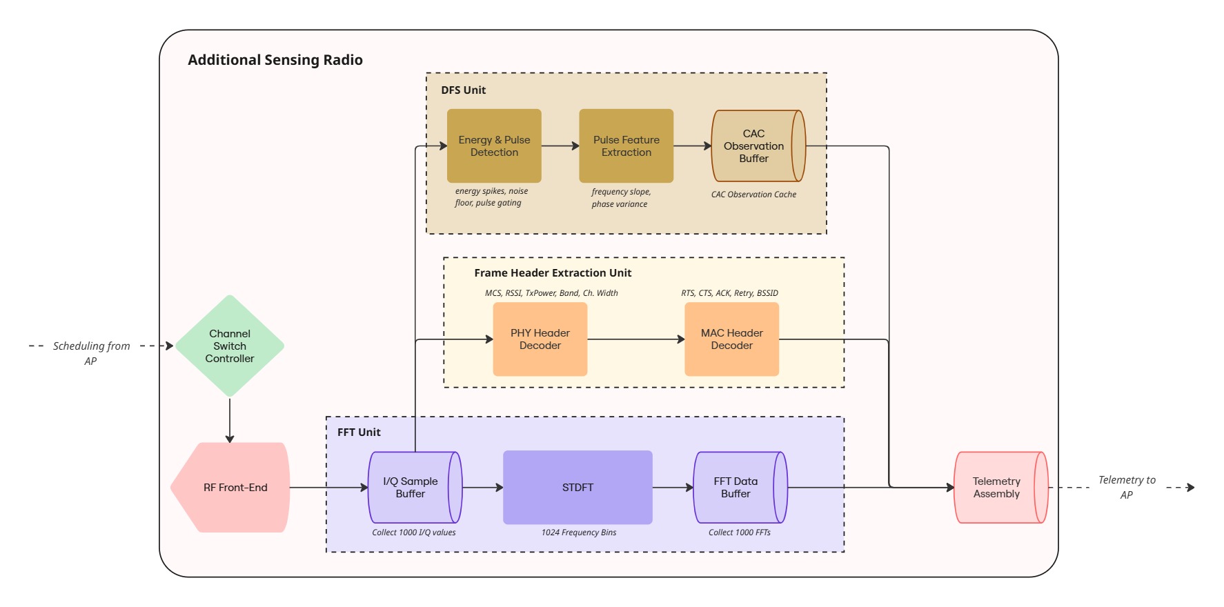 Internal Data Flow Diagram of the Sensor Node