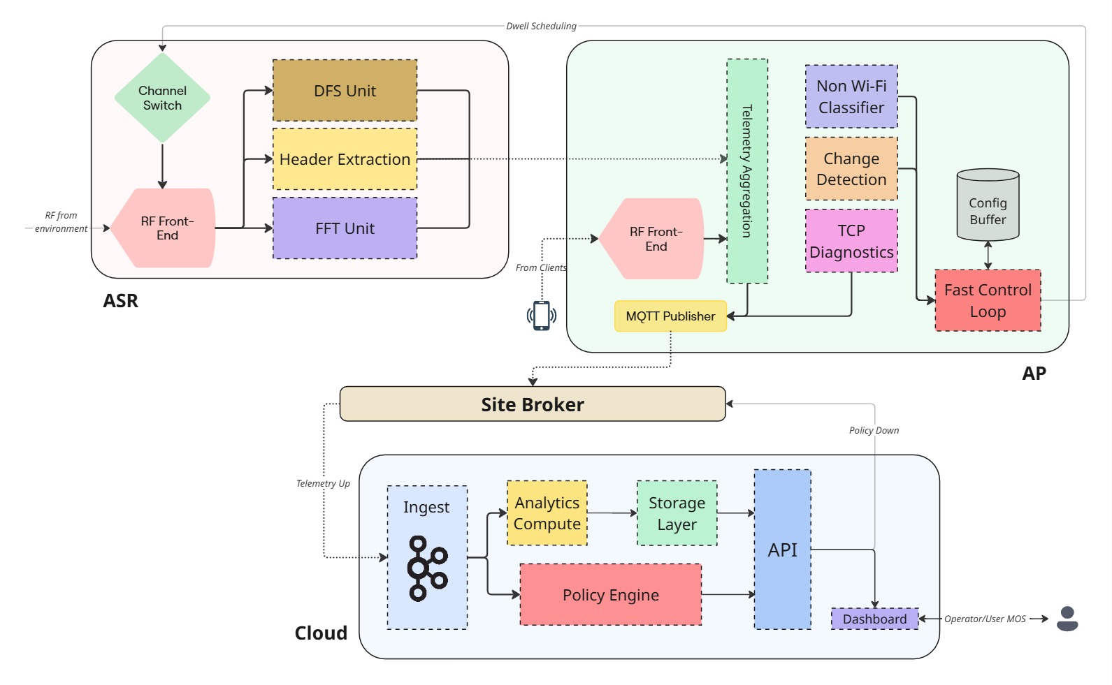 System Overview